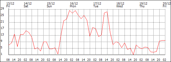 Wind (km/h)