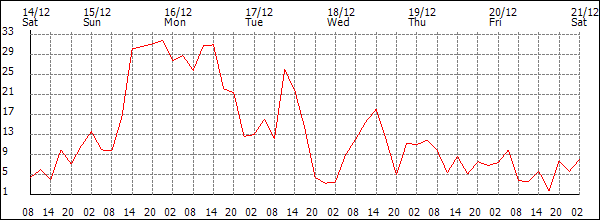 Wind (km/h)