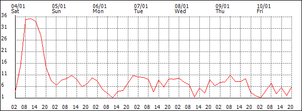 Wind (km/h)