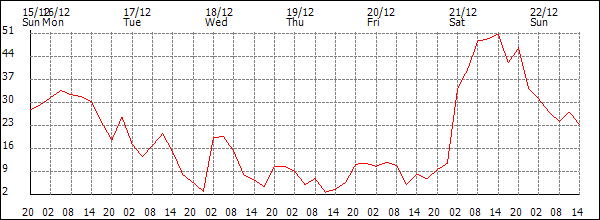 Wind (km/h)