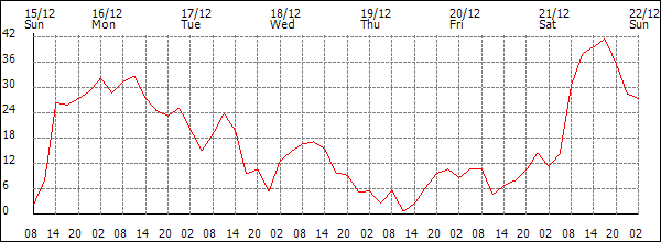 Wind (km/h)