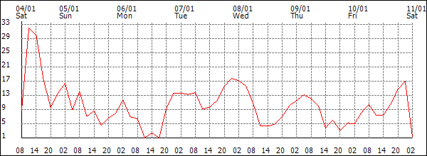 Wind (km/h)