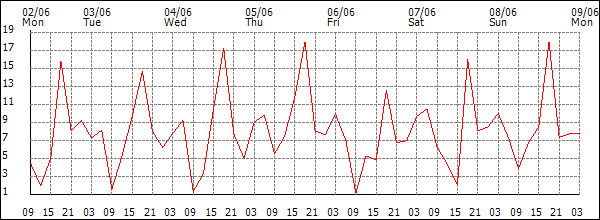 Wind (km/h)