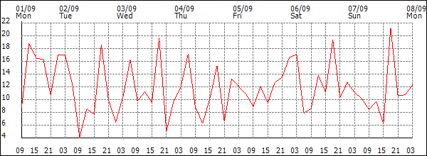 Wind (km/h)