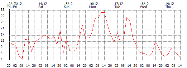 Wind (km/h)