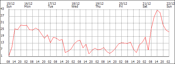 Wind (km/h)