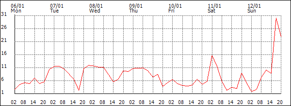 Wind (km/h)