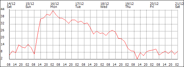 Wind (km/h)