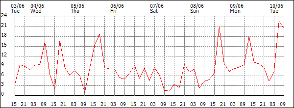 Wind (km/h)