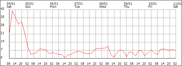 Wind (km/h)