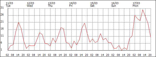 Wind (km/h)