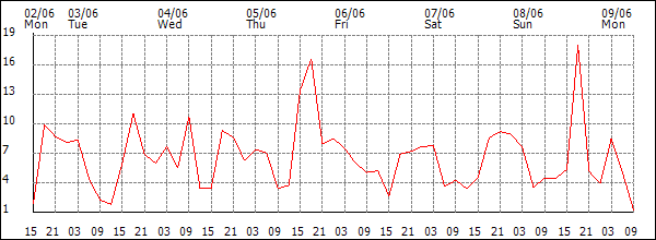 Wind (km/h)