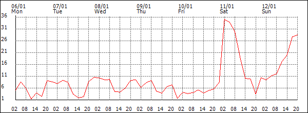 Wind (km/h)