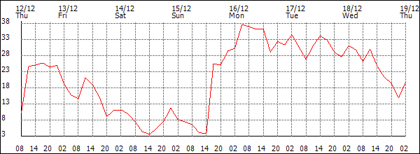 Wind (km/h)