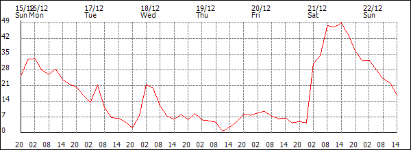 Wind (km/h)