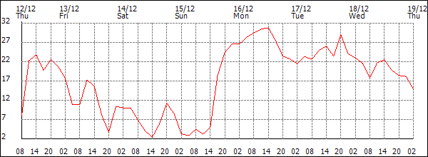 Wind (km/h)