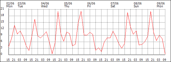 Wind (km/h)