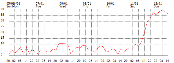 Wind (km/h)