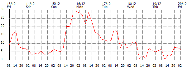 Wind (km/h)