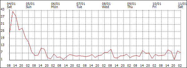 Wind (km/h)