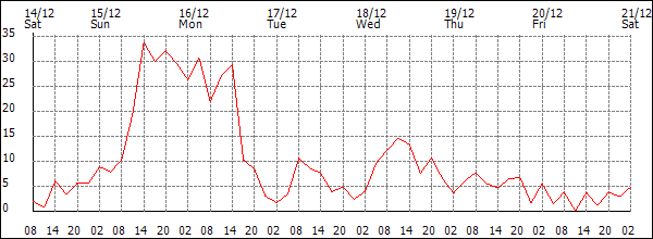 Wind (km/h)