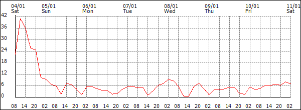 Wind (km/h)