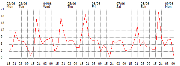 Wind (km/h)