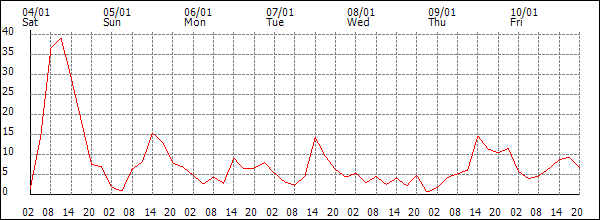 Wind (km/h)