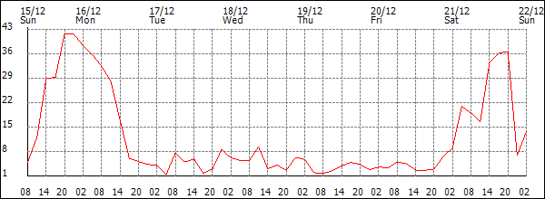 Wind (km/h)