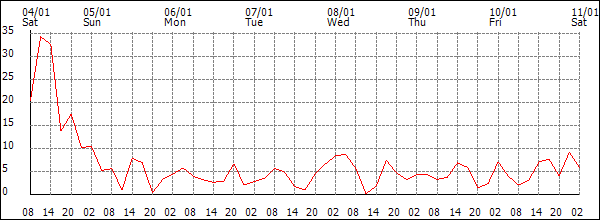 Wind (km/h)