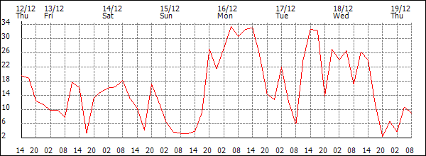 Wind (km/h)