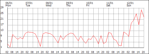 Wind (km/h)