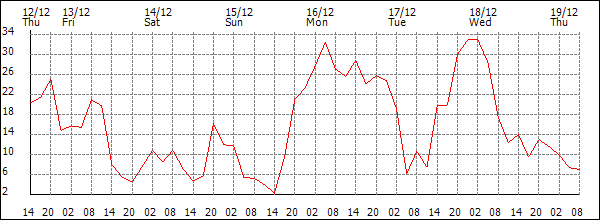 Wind (km/h)