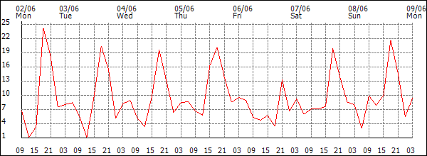 Wind (km/h)