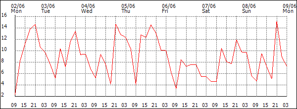 Wind (km/h)