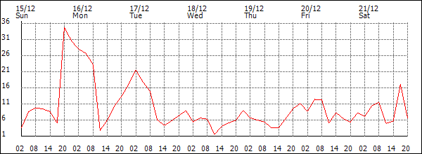 Wind (km/h)