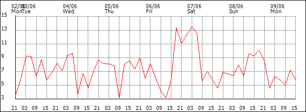 Wind (km/h)