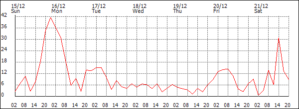 Wind (km/h)