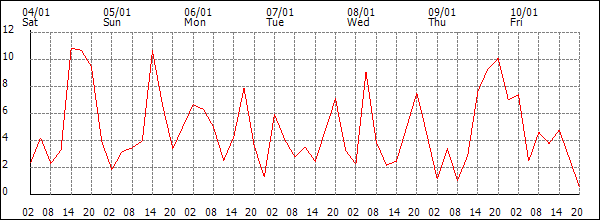 Wind (km/h)