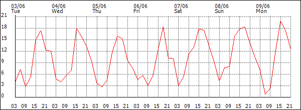 Wind (km/h)