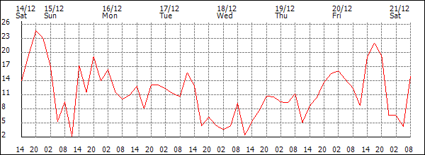 Wind (km/h)