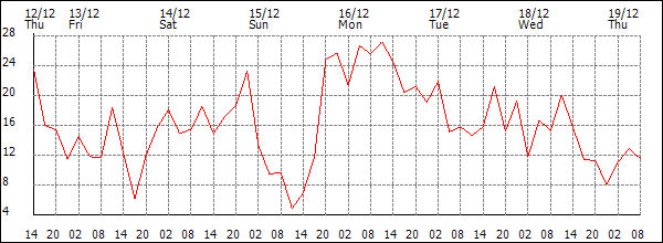 Wind (km/h)