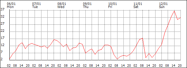 Wind (km/h)