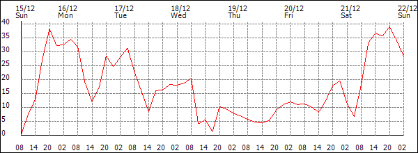 Wind (km/h)