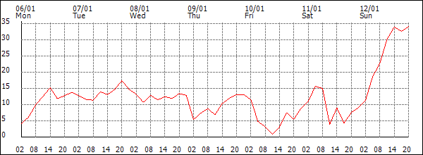 Wind (km/h)