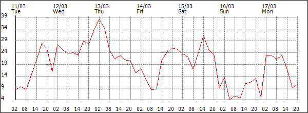 Wind (km/h)