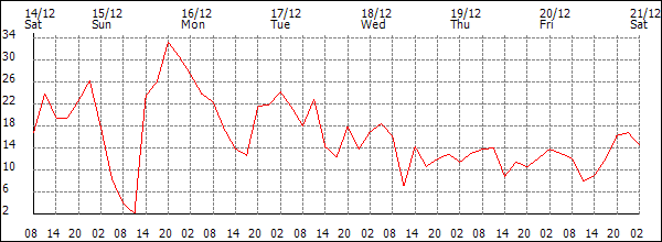 Wind (km/h)