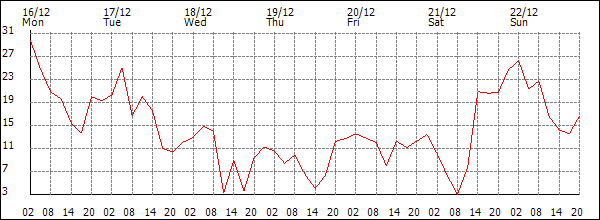 Wind (km/h)