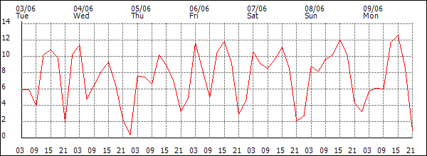 Wind (km/h)