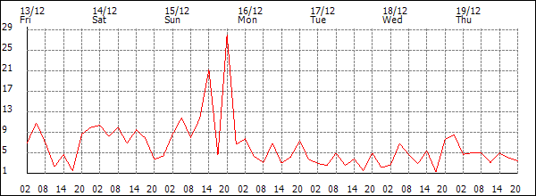 Wind (km/h)